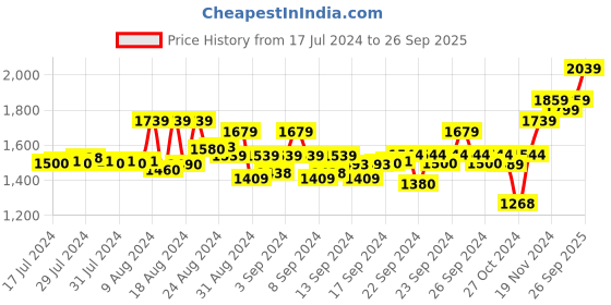 ajio.com sojanya Embellished Kurta with Insert Pocket sojanya Price History Graph from 17 Jul 2024 to 26 Sep 2025