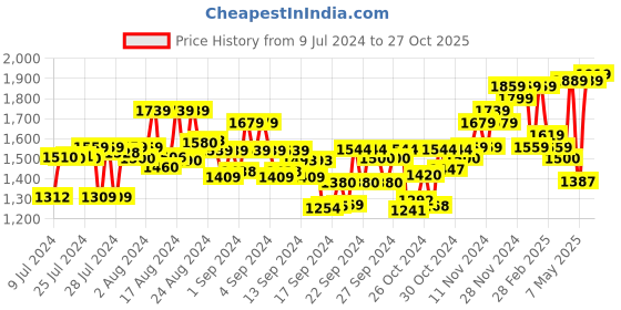 ajio.com sojanya Embellished Long Kurta with Mandarin Collar sojanya Price History Graph from 9 Jul 2024 to 27 Oct 2025