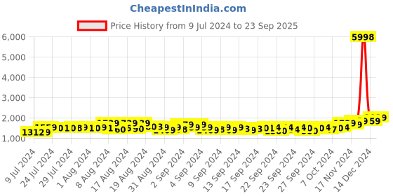ajio.com sojanya Embellished Long Kurta with Mandarin Collar sojanya Price History Graph from 9 Jul 2024 to 23 Sep 2025