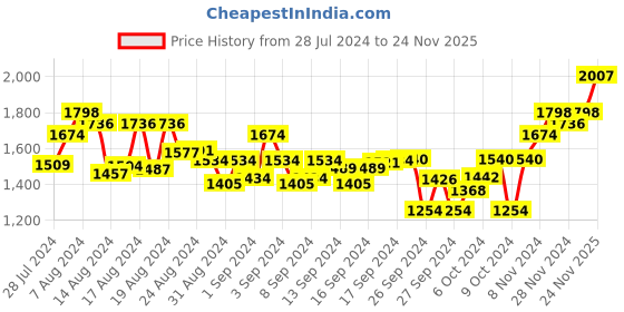 ajio.com sojanya Embellished Long Kurta with Mandarin Collar sojanya Price History Graph from 28 Jul 2024 to 24 Nov 2025