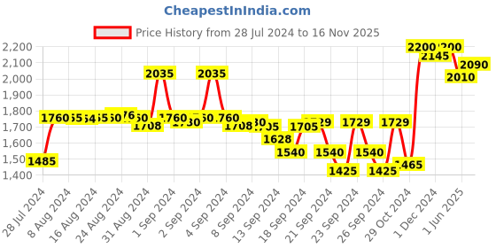 ajio.com sojanya Embellished Long Kurta with Mandarin Collar sojanya Price History Graph from 28 Jul 2024 to 16 Nov 2025