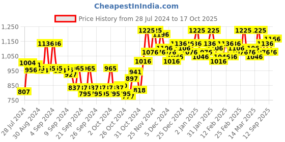 ajio.com sojanya Embellished Mandarin Collar Long Kurta sojanya Price History Graph from 28 Jul 2024 to 17 Oct 2025