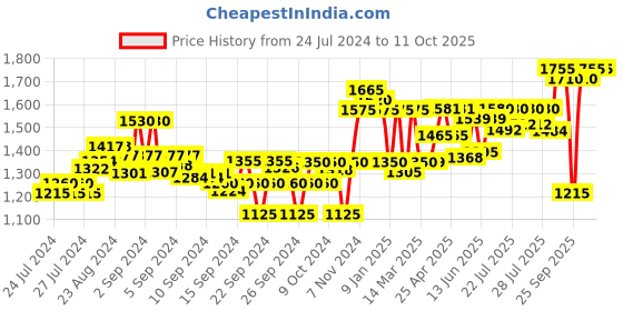 ajio.com sojanya Embellished Nehru jacket sojanya Price History Graph from 24 Jul 2024 to 10 Oct 2025