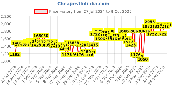 ajio.com sojanya Embellished Nehru Jacket sojanya Price History Graph from 27 Jul 2024 to 8 Oct 2025
