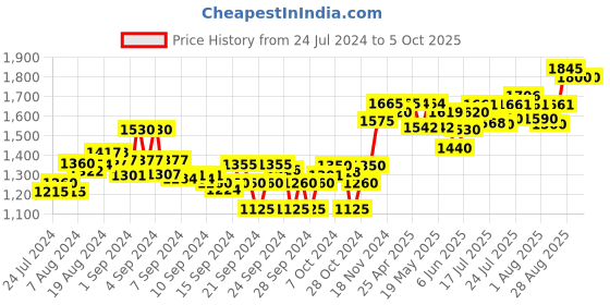 ajio.com sojanya Embellished Nehru Jacket sojanya Price History Graph from 24 Jul 2024 to 5 Oct 2025