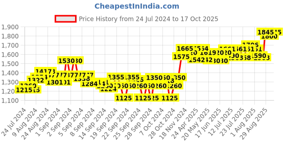 ajio.com sojanya Embellished Nehru Jacket sojanya Price History Graph from 24 Jul 2024 to 17 Oct 2025