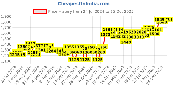 ajio.com sojanya Embellished Nehru Jacket sojanya Price History Graph from 24 Jul 2024 to 14 Oct 2025