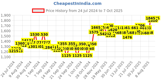 ajio.com sojanya Embellished Nehru Jacket sojanya Price History Graph from 24 Jul 2024 to 7 Oct 2025