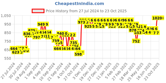 ajio.com sojanya Embroidered Cotton Kurta sojanya Price History Graph from 27 Jul 2024 to 22 Oct 2025