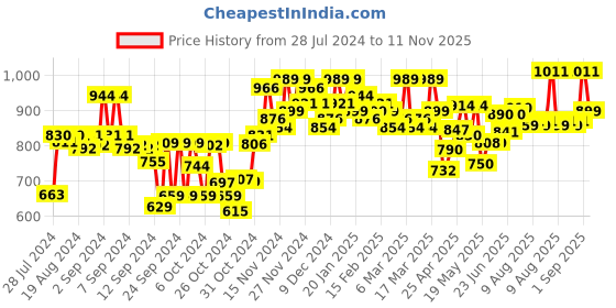 ajio.com sojanya Embroidered Cotton Kurta sojanya Price History Graph from 28 Jul 2024 to 11 Nov 2025