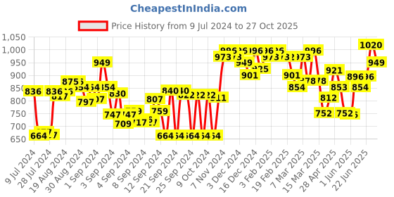 ajio.com sojanya Embroidered Cotton Kurta sojanya Price History Graph from 9 Jul 2024 to 27 Oct 2025