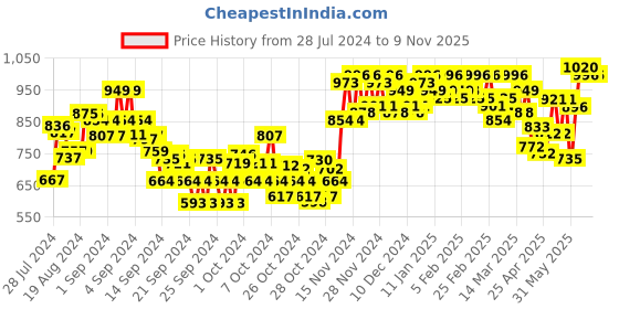 ajio.com sojanya Embroidered Cotton Kurta sojanya Price History Graph from 28 Jul 2024 to 8 Nov 2025