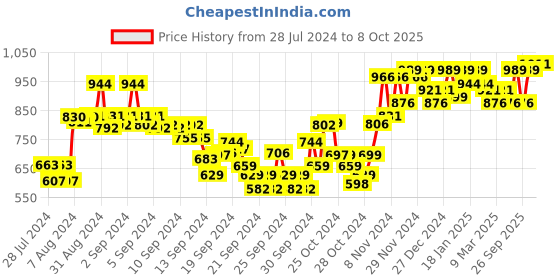 ajio.com sojanya Embroidered Cotton Kurta sojanya Price History Graph from 28 Jul 2024 to 8 Oct 2025