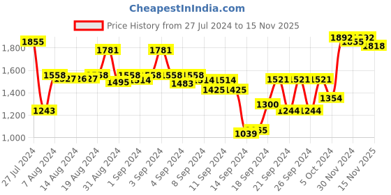 ajio.com sojanya Embroidered Kurta with Slip Pockets sojanya Price History Graph from 27 Jul 2024 to 15 Nov 2025