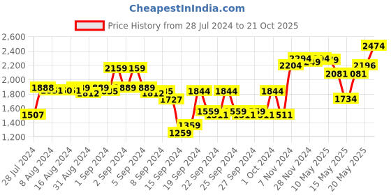 ajio.com sojanya Embroidered Long Kurta sojanya Price History Graph from 28 Jul 2024 to 21 Oct 2025