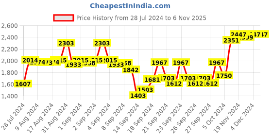 ajio.com sojanya Embroidered Long Kurta sojanya Price History Graph from 28 Jul 2024 to 5 Nov 2025