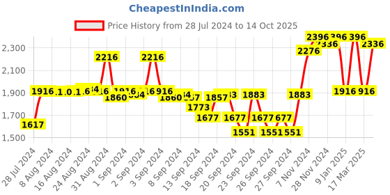 ajio.com sojanya Embroidered Long Kurta sojanya Price History Graph from 28 Jul 2024 to 14 Oct 2025