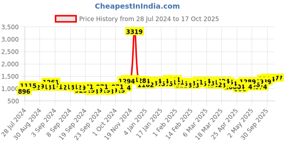 ajio.com sojanya Embroidered Long Kurta sojanya Price History Graph from 28 Jul 2024 to 15 Oct 2025