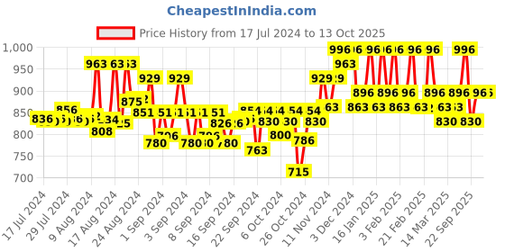 ajio.com sojanya Embroidered Long Kurta sojanya Price History Graph from 17 Jul 2024 to 12 Oct 2025