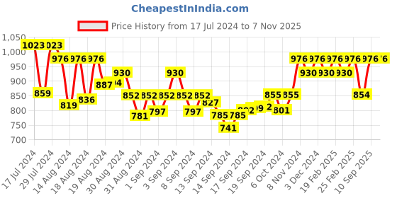 ajio.com sojanya Embroidered Long Kurta sojanya Price History Graph from 17 Jul 2024 to 6 Nov 2025