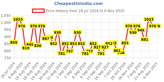 ajio.com sojanya Embroidered Long Kurta with Band Collar sojanya Price History Graph from 28 Jul 2024 to 6 Nov 2025