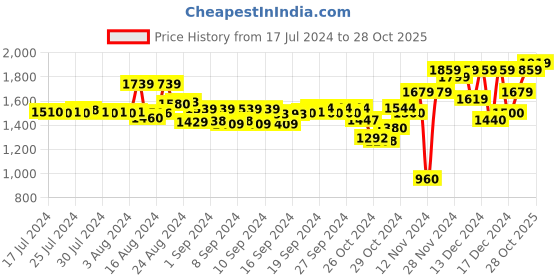 ajio.com sojanya Embroidered Long Kurta with Mandarin Collar sojanya Price History Graph from 17 Jul 2024 to 28 Oct 2025