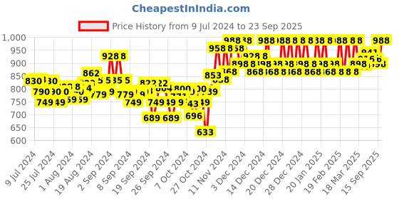 ajio.com sojanya Embroidered Long Kurta with Mandarin Collar sojanya Price History Graph from 9 Jul 2024 to 23 Sep 2025