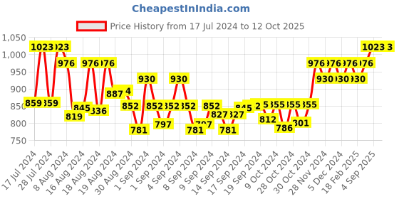 ajio.com sojanya Embroidered Long Kurta with Mandarin Collar sojanya Price History Graph from 17 Jul 2024 to 12 Oct 2025