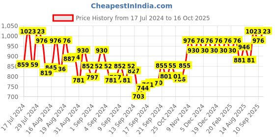 ajio.com sojanya Embroidered Mandarin-Collar Long Kurta sojanya Price History Graph from 17 Jul 2024 to 16 Oct 2025