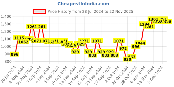 ajio.com sojanya Embroidered Mandarin-Collar Long Kurta sojanya Price History Graph from 28 Jul 2024 to 22 Nov 2025