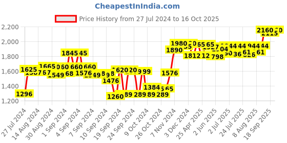 ajio.com sojanya Embroidered Nehru Jacket sojanya Price History Graph from 27 Jul 2024 to 16 Oct 2025