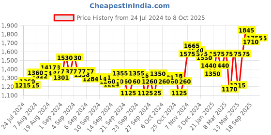 ajio.com sojanya Embroidered Nehru jacket sojanya Price History Graph from 24 Jul 2024 to 7 Oct 2025