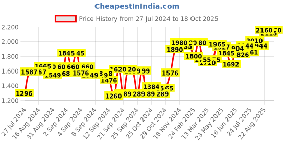 ajio.com sojanya Embroidered Nehru Jacket sojanya Price History Graph from 27 Jul 2024 to 18 Oct 2025