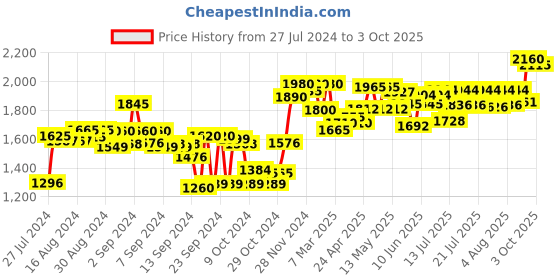 ajio.com sojanya Embroidered Nehru Jacket sojanya Price History Graph from 27 Jul 2024 to 3 Oct 2025