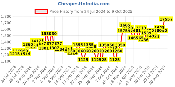 ajio.com sojanya Embroidered Nehru jacket sojanya Price History Graph from 24 Jul 2024 to 8 Oct 2025