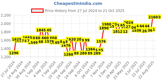 ajio.com sojanya Embroidered Nehru Jacket sojanya Price History Graph from 27 Jul 2024 to 20 Oct 2025