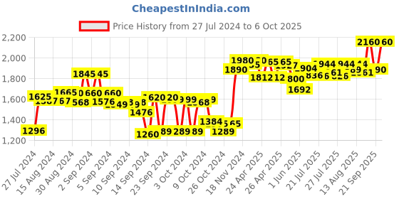 ajio.com sojanya Embroidered Nehru Jacket sojanya Price History Graph from 27 Jul 2024 to 6 Oct 2025