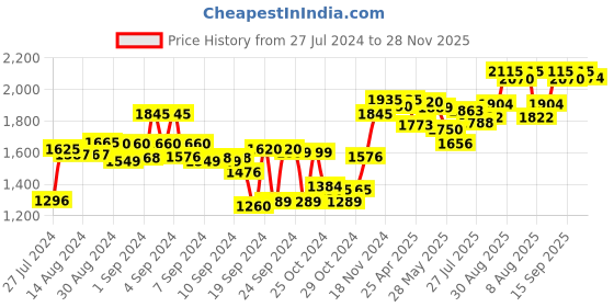 ajio.com sojanya Embroidered Nehru Jacket sojanya Price History Graph from 27 Jul 2024 to 28 Nov 2025