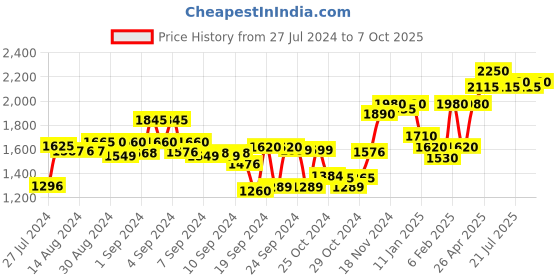 ajio.com sojanya Embroidered Nehru Jacket with Welt Pockets sojanya Price History Graph from 27 Jul 2024 to 7 Oct 2025
