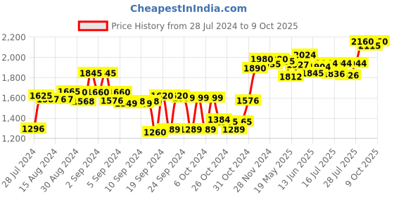 ajio.com sojanya Embroidered Nehru Jacket with Welt Pockets sojanya Price History Graph from 28 Jul 2024 to 9 Oct 2025