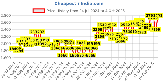 ajio.com sojanya Embroidered Regular Fir Nehru Jacket sojanya Price History Graph from 24 Jul 2024 to 4 Oct 2025
