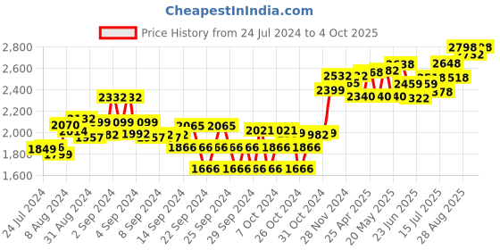 ajio.com sojanya Embroidered Regular Fit Nehru Jacket sojanya Price History Graph from 24 Jul 2024 to 4 Oct 2025