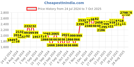 ajio.com sojanya Embroidered Regular Fit Nehru Jacket sojanya Price History Graph from 24 Jul 2024 to 7 Oct 2025