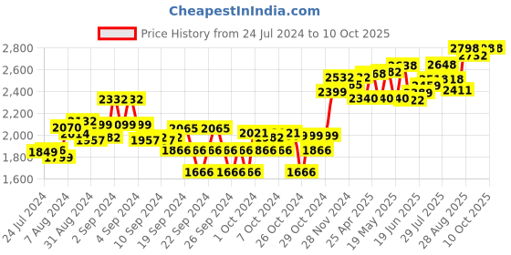 ajio.com sojanya Embroidered Regular Fit Nehru Jacket sojanya Price History Graph from 24 Jul 2024 to 9 Oct 2025