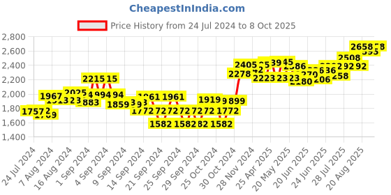 ajio.com sojanya Embroidered Regular Fit Nehru Jacket sojanya Price History Graph from 24 Jul 2024 to 8 Oct 2025