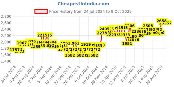 ajio.com sojanya Embroidered Regular Fit Nehru Jacket sojanya Price History Graph from 24 Jul 2024 to 9 Oct 2025