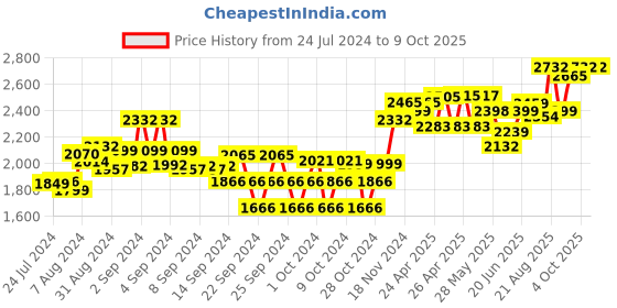 ajio.com sojanya Embroidered Regular Fit Nehru Jacket sojanya Price History Graph from 24 Jul 2024 to 9 Oct 2025