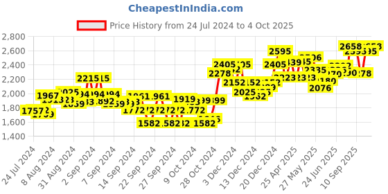ajio.com sojanya Embroidered Regular Fit Nehru Jacket sojanya Price History Graph from 24 Jul 2024 to 4 Oct 2025