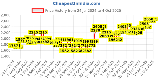 ajio.com sojanya Embroidered Regular Fit Nehru Jacket sojanya Price History Graph from 24 Jul 2024 to 4 Oct 2025