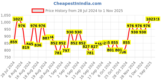 ajio.com sojanya Embroidery Long Kurta sojanya Price History Graph from 28 Jul 2024 to 1 Nov 2025